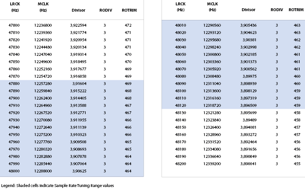 Table 8. REFCLKO tuning example with RODIV and ROTRIM values for 48 kHz audio stream.